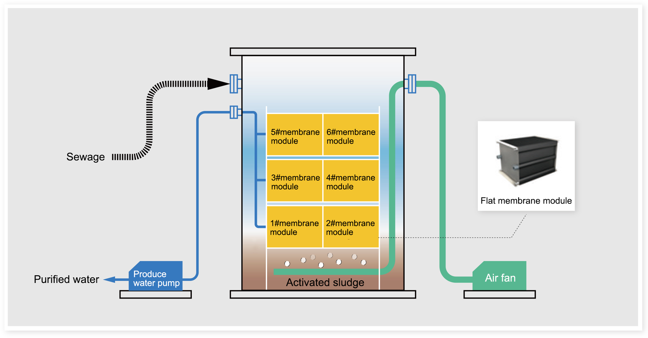 Principle of Super Membrane Reactor (SMR System)